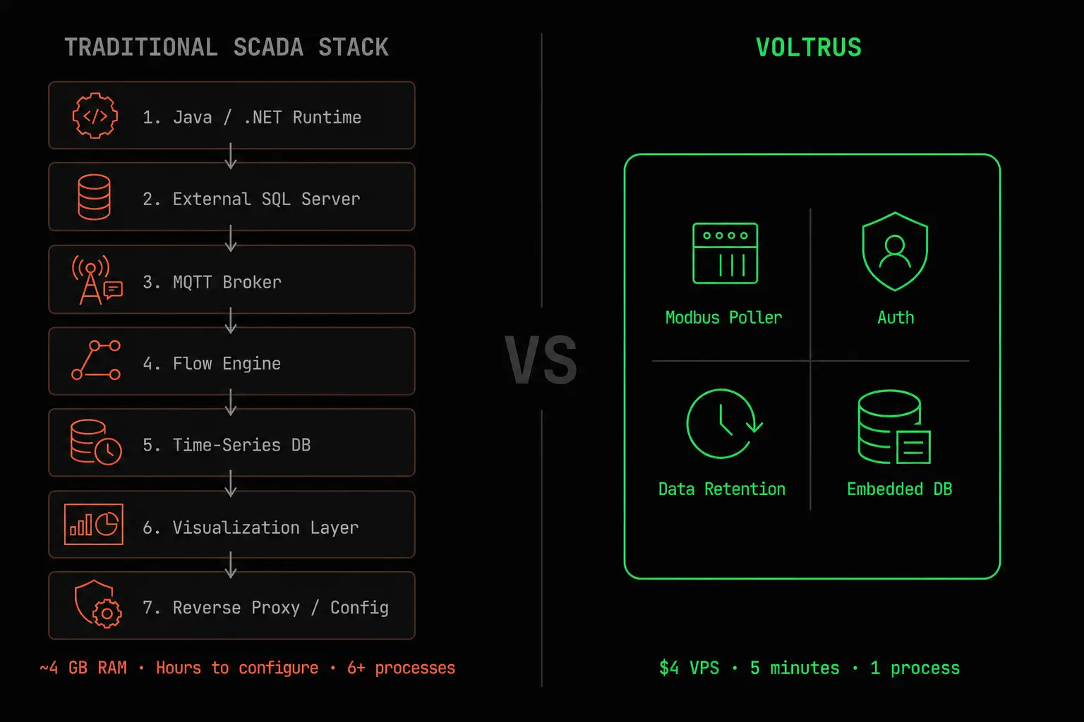 Voltrus architecture diagram showing a single binary with embedded protocols, database, and web UI, compared to traditional multi-component middleware stacks