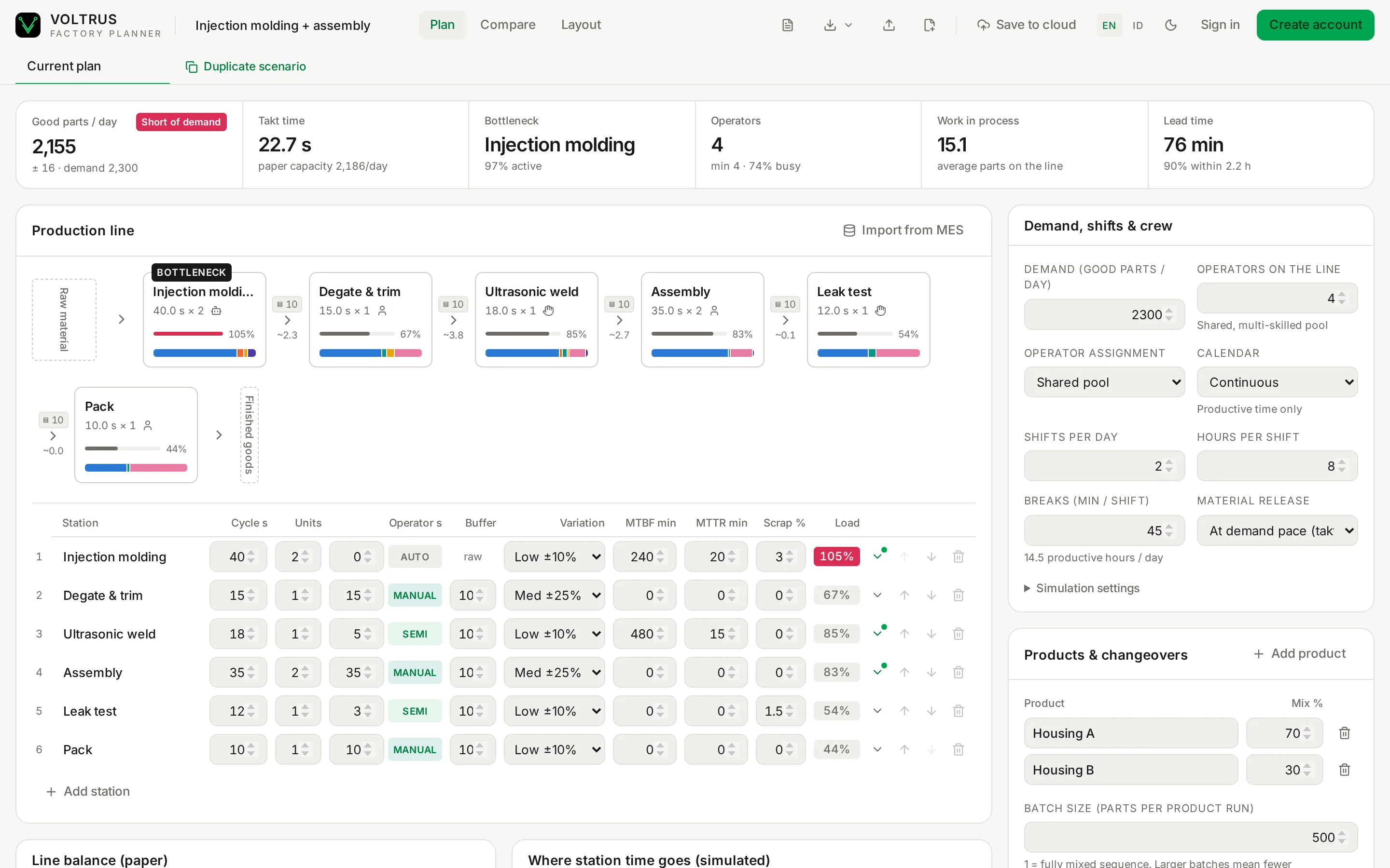 Voltrus Factory Planner simulating an injection molding + assembly line: KPI band with good parts per day, takt, bottleneck, operators, WIP and lead time above the station editor