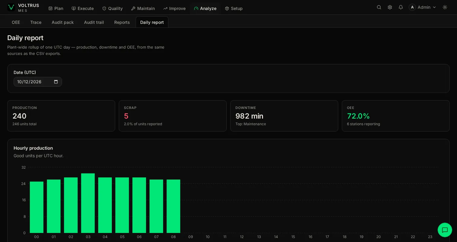 Daily report: production, scrap, downtime and OEE for the day, with good units per hour
