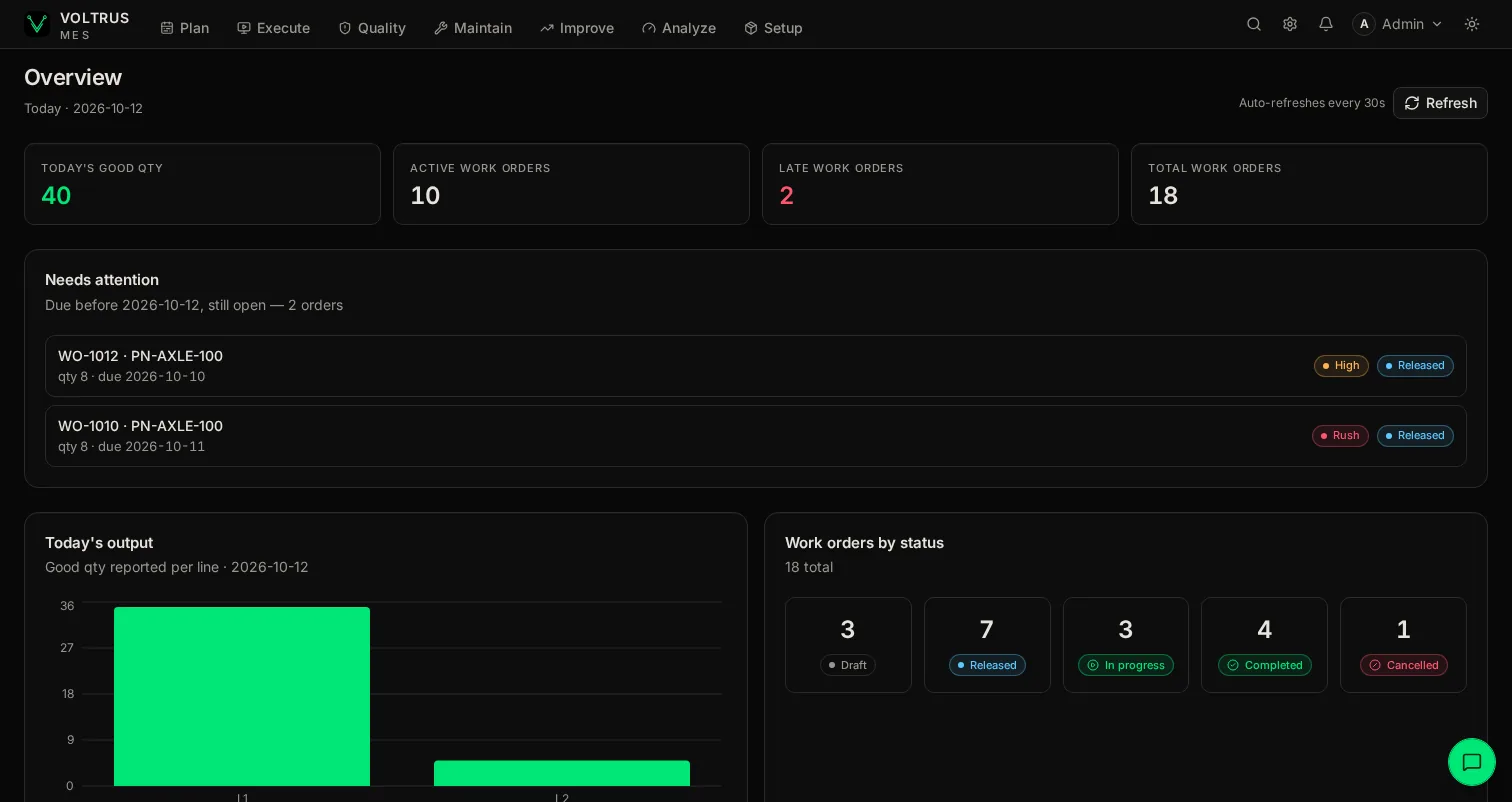 Voltrus MES dashboard: work orders by status, today's output, late orders