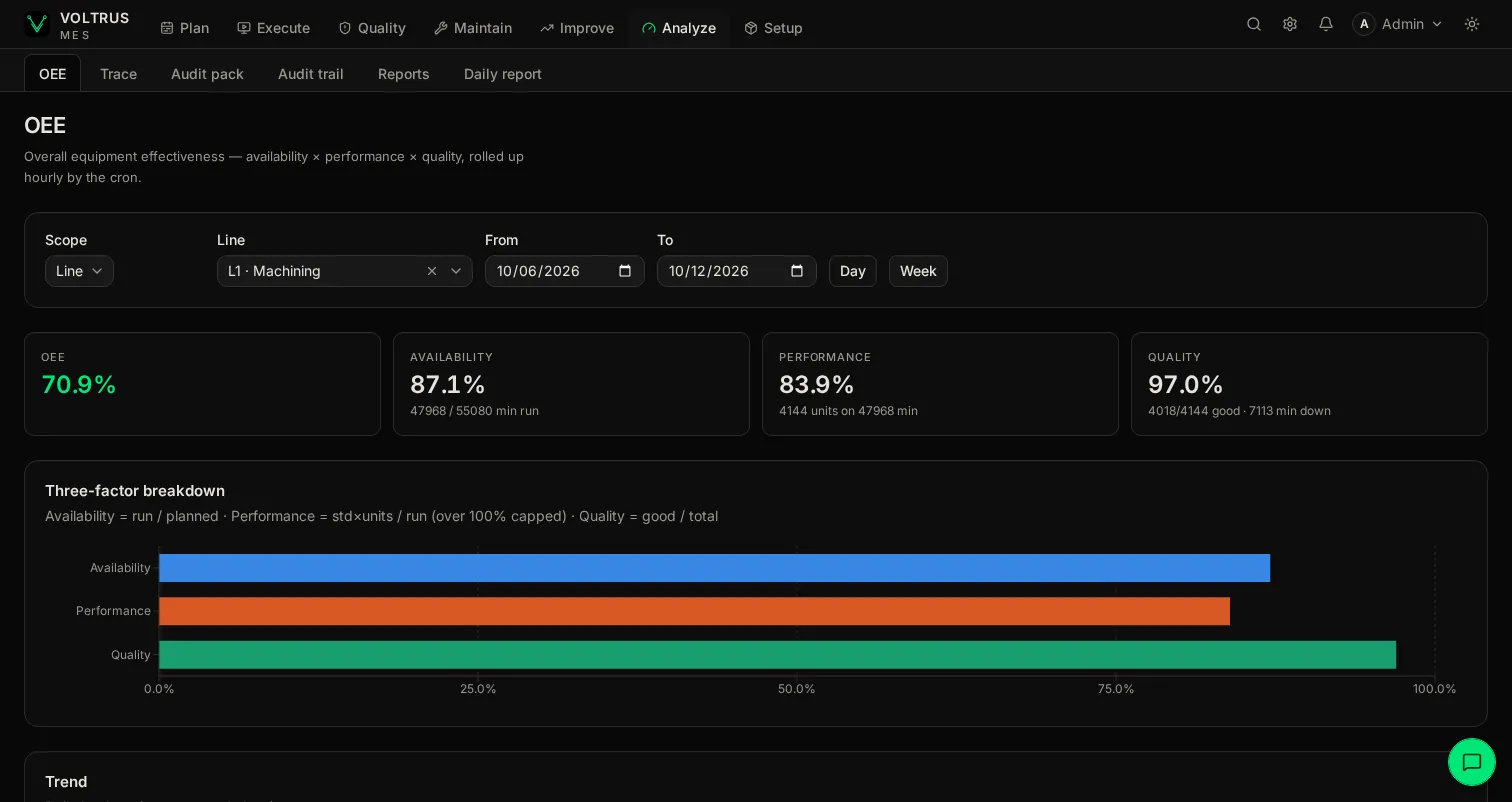 Voltrus MES OEE: availability, performance and quality for a line over a week, with the three-factor breakdown