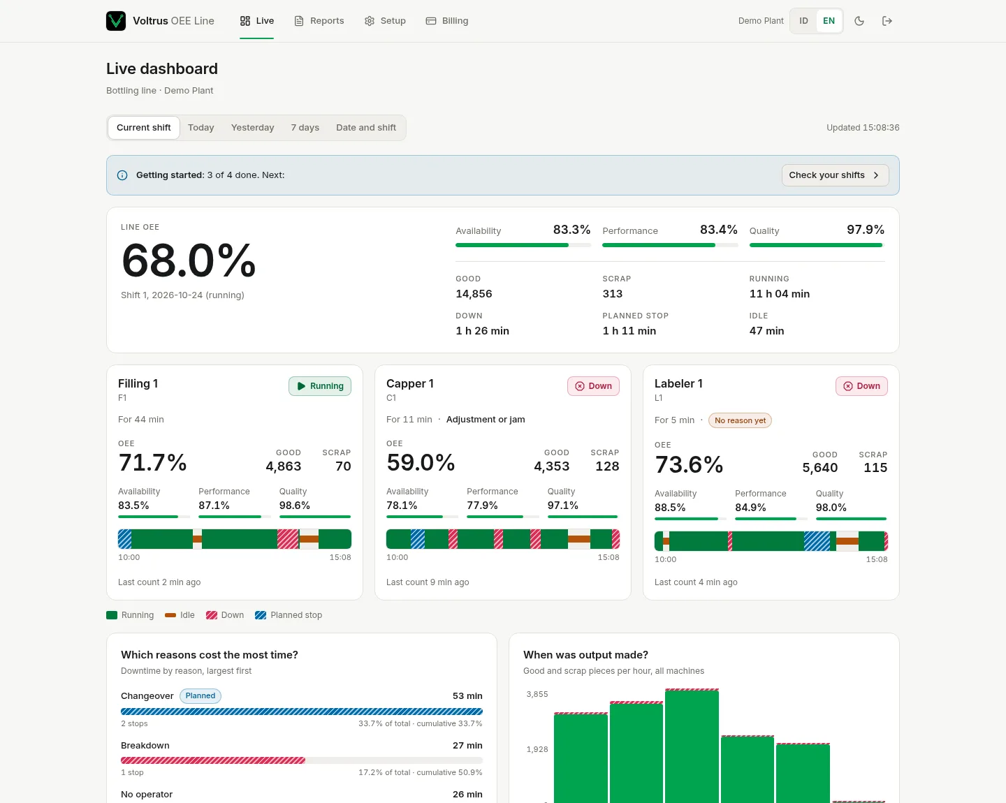 Voltrus OEE Line dashboard with line OEE, three machine cards with timelines and a downtime Pareto
