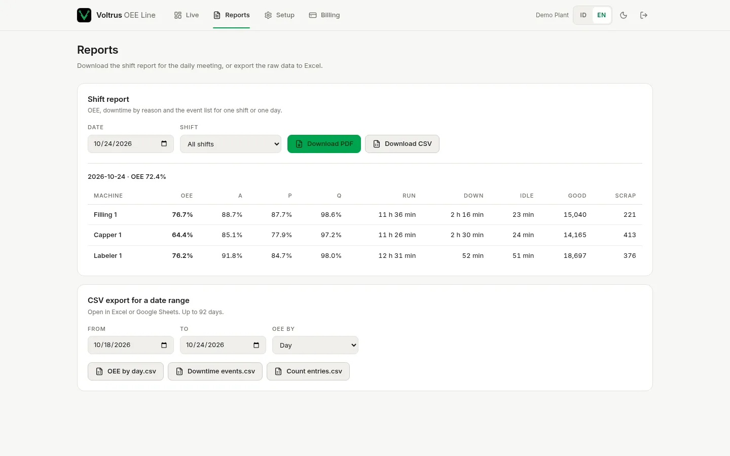 Voltrus OEE Line reports page with a shift report table and download buttons