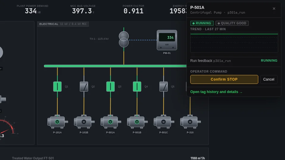 Faceplate for pump P-501A with RUNNING state, trend and an armed Confirm STOP command