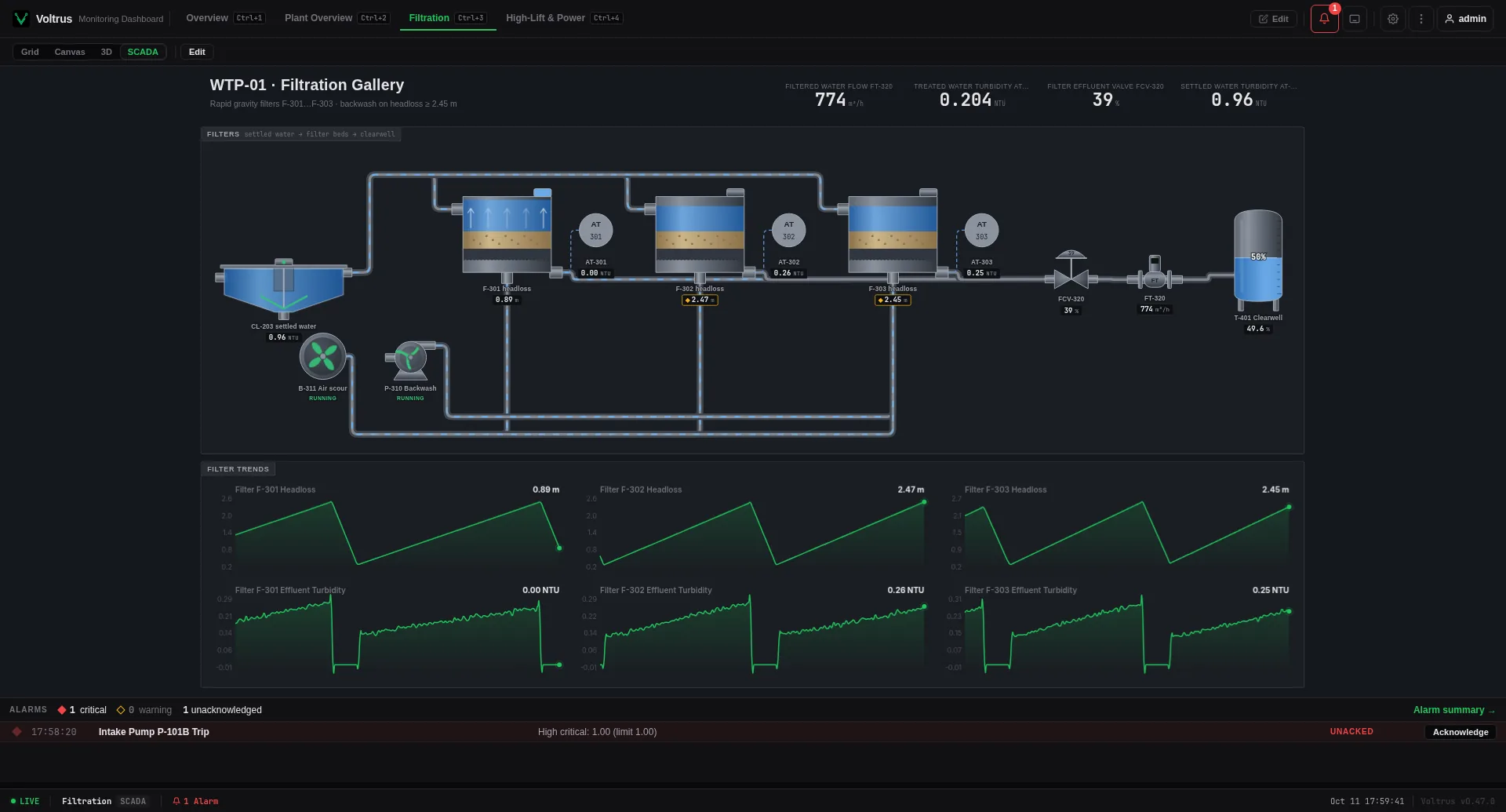 Voltrus SCADA filtration screen with three gravity filters, turbidity analysers and backwash headers