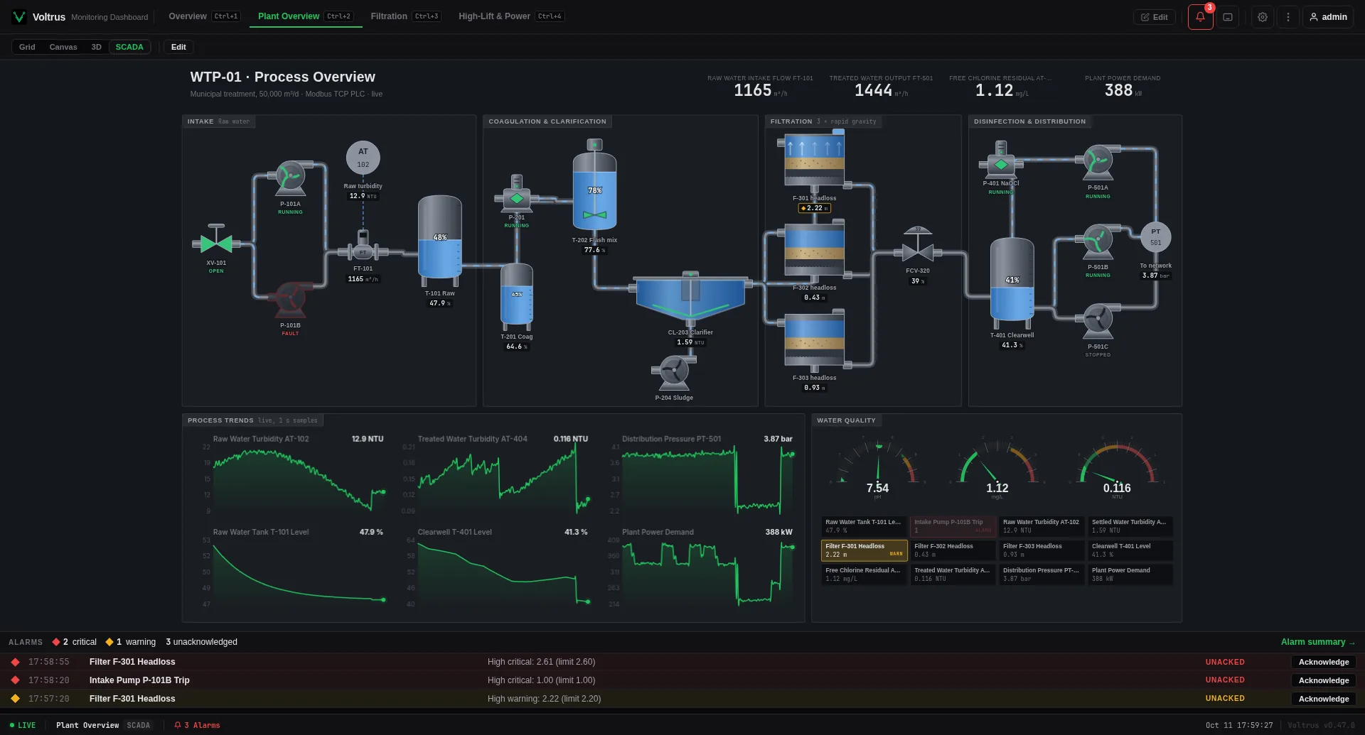 Voltrus SCADA plant overview of a water treatment plant with pumps, clarifier, filters, clearwell, live trends and an alarm banner