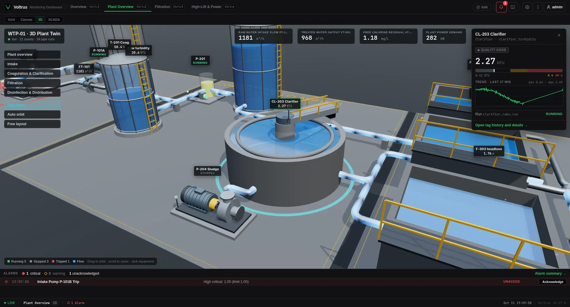 Close-up of the Voltrus SCADA 3D plant twin: the selected clarifier ringed in cyan with its faceplate open, a sludge pump, coagulant tank and gravity filter cells with handrails