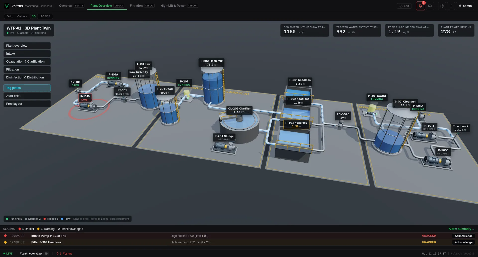 Voltrus SCADA 3D plant twin of the water treatment plant: tanks showing live levels, clarifier, filter cells, pumps and pipework with flow, a tripped pump ringed in red
